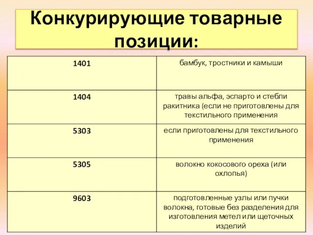 Конкурирующие товарные позиции: