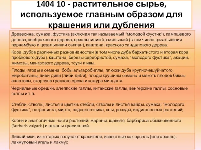 1404 10 - растительное сырье, используемое главным образом для крашения или дубления