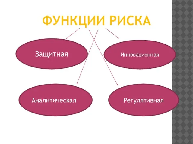 Функции риска Аналитическая Защитная Инновационная Регулятивная