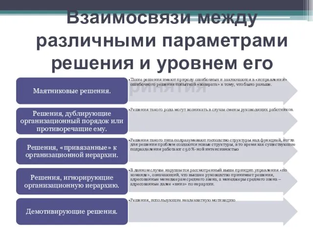 Взаимосвязи между различными параметрами решения и уровнем его принятия