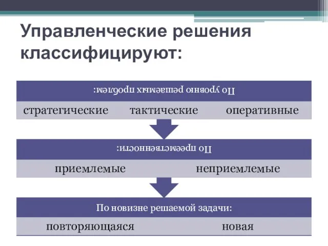 Управленческие решения классифицируют: