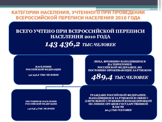 КАТЕГОРИИ НАСЕЛЕНИЯ, УЧТЕННОГО ПРИ ПРОВЕДЕНИИ ВСЕРОССИЙСКОЙ ПЕРЕПИСИ НАСЕЛЕНИЯ 2010 ГОДА ВСЕГО УЧТЕНО