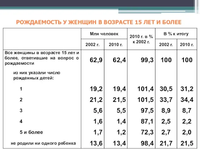 РОЖДАЕМОСТЬ У ЖЕНЩИН В ВОЗРАСТЕ 15 ЛЕТ И БОЛЕЕ