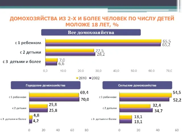 ДОМОХОЗЯЙСТВА ИЗ 2-Х И БОЛЕЕ ЧЕЛОВЕК ПО ЧИСЛУ ДЕТЕЙ МОЛОЖЕ 18 ЛЕТ,