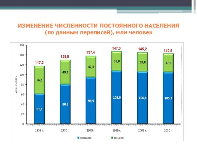 ИЗМЕНЕНИЕ ЧИСЛЕННОСТИ ПОСТОЯННОГО НАСЕЛЕНИЯ (по данным переписей), млн человек