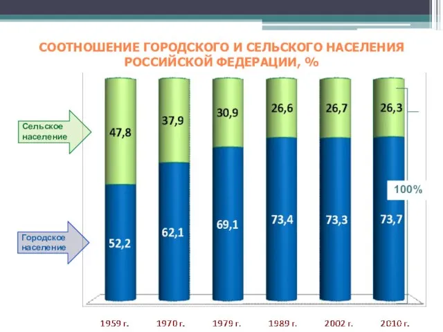СООТНОШЕНИЕ ГОРОДСКОГО И СЕЛЬСКОГО НАСЕЛЕНИЯ РОССИЙСКОЙ ФЕДЕРАЦИИ, % 100%
