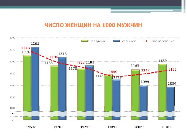 ЧИСЛО ЖЕНЩИН НА 1000 МУЖЧИН …