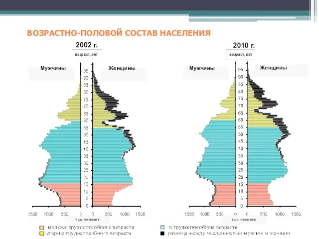 ВОЗРАСТНО-ПОЛОВОЙ СОСТАВ НАСЕЛЕНИЯ