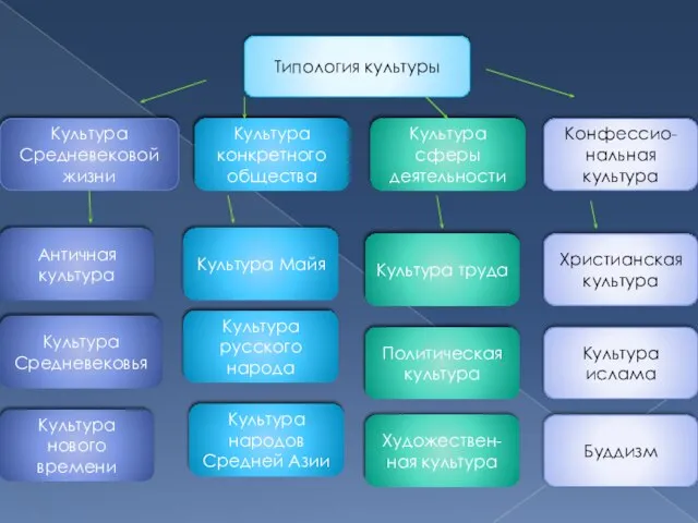 Типология культуры Культура Средневековой жизни Культура конкретного общества Культура сферы деятельности Конфессио-нальная