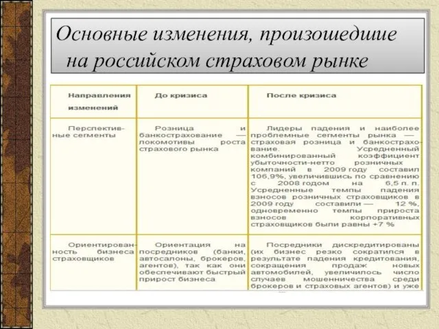 Основные изменения, произошедшие на российском страховом рынке