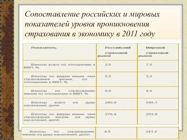 Сопоставление российских и мировых показателей уровня проникновения страхования в экономику в 2011 году