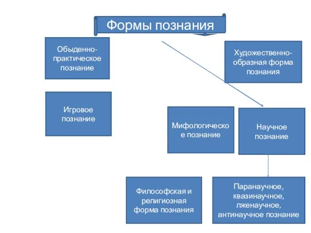 Формы познания Обыденно-практическое познание Игровое познание Мифологическое познание Художественно-образная форма познания Философская