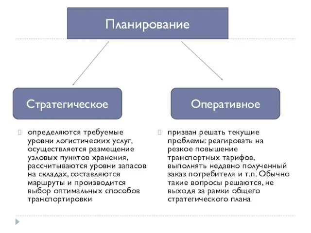 Планирование Стратегическое Оперативное определяются требуемые уровни логистических услуг, осуществляется размещение узловых пунктов