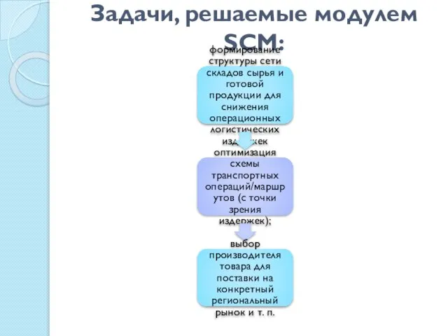 Задачи, решаемые модулем SCM: