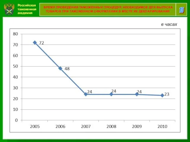 Российская таможенная академия 15 ВРЕМЯ ПРОВЕДЕНИЯ ТАМОЖЕННЫХ ПРОЦЕДУР, НЕОБХОДИМОЕ ДЛЯ ВЫПУСКА ТОВАРОВ