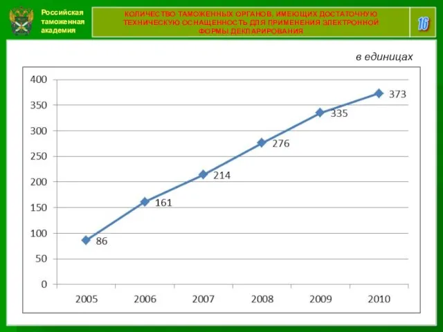 Российская таможенная академия 16 КОЛИЧЕСТВО ТАМОЖЕННЫХ ОРГАНОВ, ИМЕЮЩИХ ДОСТАТОЧНУЮ ТЕХНИЧЕСКУЮ ОСНАЩЕННОСТЬ ДЛЯ