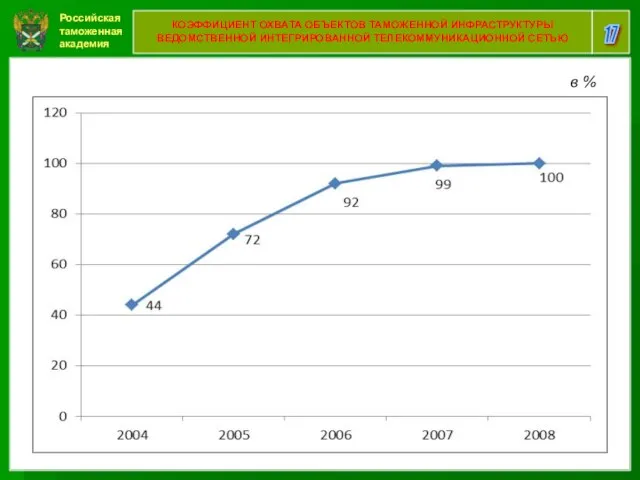 Российская таможенная академия 17 КОЭФФИЦИЕНТ ОХВАТА ОБЪЕКТОВ ТАМОЖЕННОЙ ИНФРАСТРУКТУРЫ ВЕДОМСТВЕННОЙ ИНТЕГРИРОВАННОЙ ТЕЛЕКОММУНИКАЦИОННОЙ СЕТЬЮ в %