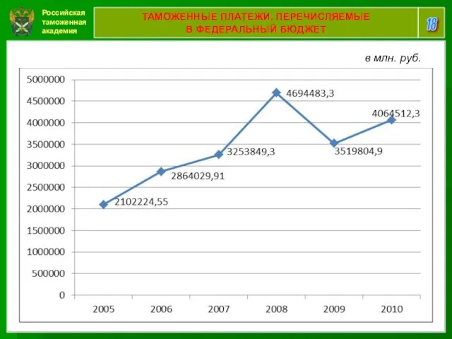 Российская таможенная академия 18 ТАМОЖЕННЫЕ ПЛАТЕЖИ, ПЕРЕЧИСЛЯЕМЫЕ В ФЕДЕРАЛЬНЫЙ БЮДЖЕТ в млн. руб.