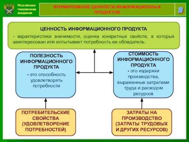 Российская таможенная академия 20 ФОРМИРОВАНИЕ ЦЕННОСТИ ИНФОРМАЦИОННЫХ ПРОДУКТОВ ЦЕННОСТЬ ИНФОРМАЦИОННОГО ПРОДУКТА -