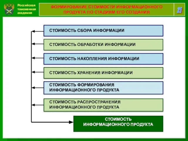 Российская таможенная академия 21 ФОРМИРОВАНИЕ СТОИМОСТИ ИНФОРМАЦИОННОГО ПРОДУКТА ПО СТАДИЯМ ЕГО СОЗДАНИЯ