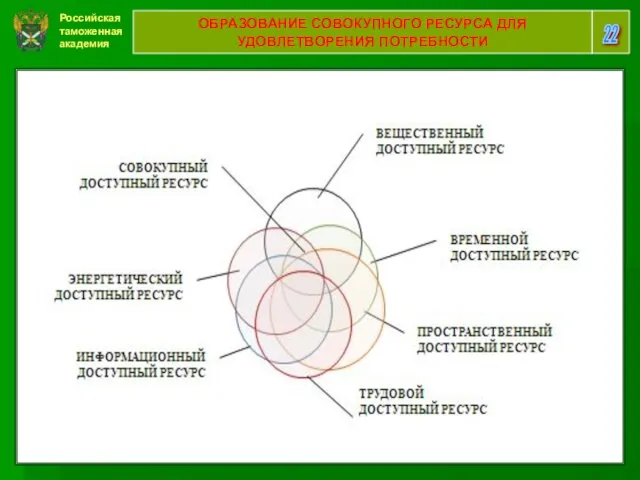 Российская таможенная академия 22 ОБРАЗОВАНИЕ СОВОКУПНОГО РЕСУРСА ДЛЯ УДОВЛЕТВОРЕНИЯ ПОТРЕБНОСТИ