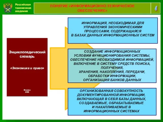 Российская таможенная академия 4 ПОНЯТИЕ «ИНФОРМАЦИОННО-ТЕХНИЧЕСКОЕ ОБЕСПЕЧЕНИЕ» Энциклопедический словарь «Экономика и право»