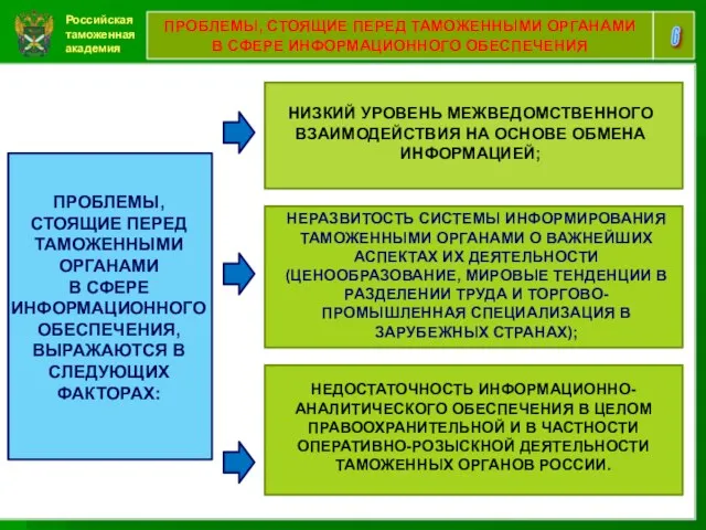 Российская таможенная академия 6 ПРОБЛЕМЫ, СТОЯЩИЕ ПЕРЕД ТАМОЖЕННЫМИ ОРГАНАМИ В СФЕРЕ ИНФОРМАЦИОННОГО