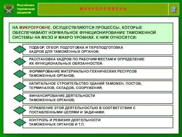 Российская таможенная академия 12 М И К Р О У Р О