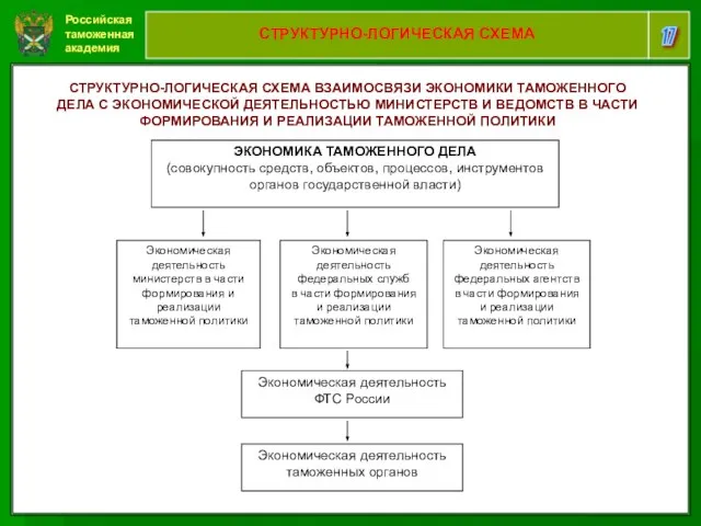 Российская таможенная академия 17 СТРУКТУРНО-ЛОГИЧЕСКАЯ СХЕМА СТРУКТУРНО-ЛОГИЧЕСКАЯ СХЕМА ВЗАИМОСВЯЗИ ЭКОНОМИКИ ТАМОЖЕННОГО ДЕЛА