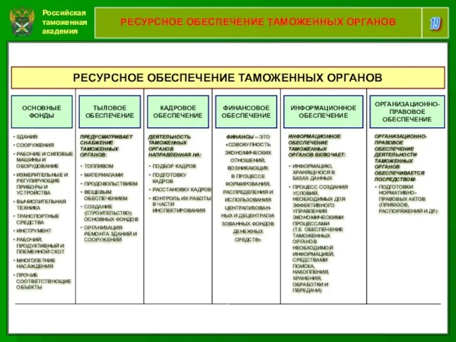 Российская таможенная академия 19 РЕСУРСНОЕ ОБЕСПЕЧЕНИЕ ТАМОЖЕННЫХ ОРГАНОВ РЕСУРСНОЕ ОБЕСПЕЧЕНИЕ ТАМОЖЕННЫХ ОРГАНОВ