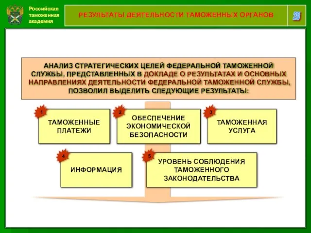 Российская таможенная академия 25 РЕЗУЛЬТАТЫ ДЕЯТЕЛЬНОСТИ ТАМОЖЕННЫХ ОРГАНОВ АНАЛИЗ СТРАТЕГИЧЕСКИХ ЦЕЛЕЙ ФЕДЕРАЛЬНОЙ