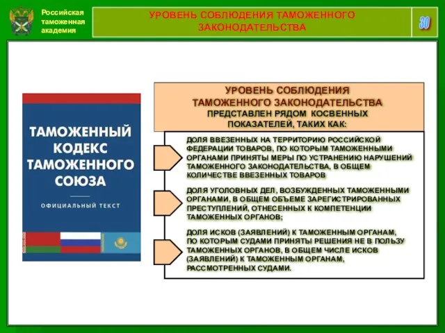 Российская таможенная академия 30 УРОВЕНЬ СОБЛЮДЕНИЯ ТАМОЖЕННОГО ЗАКОНОДАТЕЛЬСТВА УРОВЕНЬ СОБЛЮДЕНИЯ ТАМОЖЕННОГО ЗАКОНОДАТЕЛЬСТВА