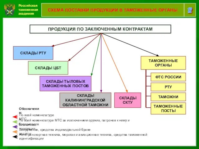 Российская таможенная академия 12 СХЕМА ПОСТАВКИ ПРОДУКЦИИ В ТАМОЖЕННЫЕ ОРГАНЫ ПРОДУКЦИЯ ПО