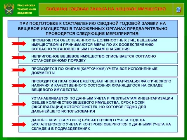 Российская таможенная академия 16 СВОДНАЯ ГОДОВАЯ ЗАЯВКА НА ВЕЩЕВОЕ ИМУЩЕСТВО ПРИ ПОДГОТОВКЕ