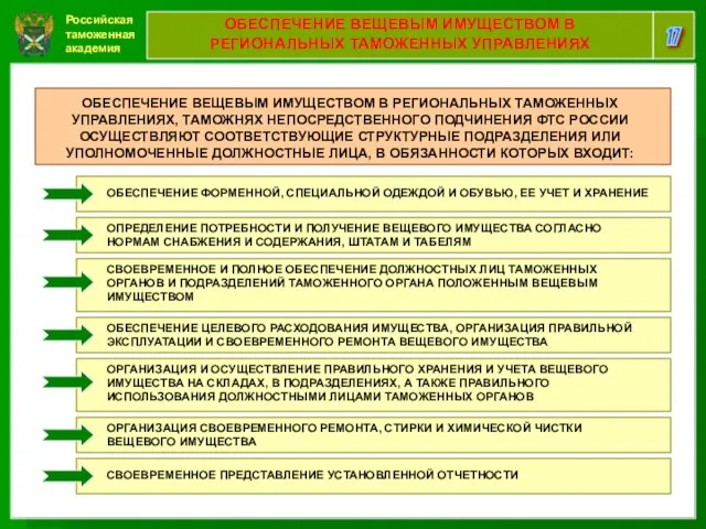 Российская таможенная академия 17 ОБЕСПЕЧЕНИЕ ВЕЩЕВЫМ ИМУЩЕСТВОМ В РЕГИОНАЛЬНЫХ ТАМОЖЕННЫХ УПРАВЛЕНИЯХ ОБЕСПЕЧЕНИЕ