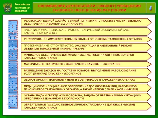 Российская таможенная академия 4 НАПРАВЛЕНИЯ ДЕЯТЕЛЬНОСТИ ГЛАВНОГО УПРАВЛЕНИЯ ТЫЛОВОГО ОБЕСПЕЧЕНИЯ ФТС РОССИИ