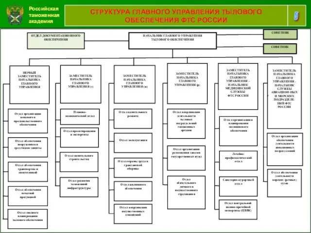 Российская таможенная академия 5 СТРУКТУРА ГЛАВНОГО УПРАВЛЕНИЯ ТЫЛОВОГО ОБЕСПЕЧЕНИЯ ФТС РОССИИ