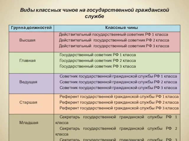 Виды классных чинов на государственной гражданской службе