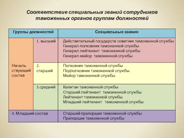 Соответствие специальных званий сотрудников таможенных органов группам должностей