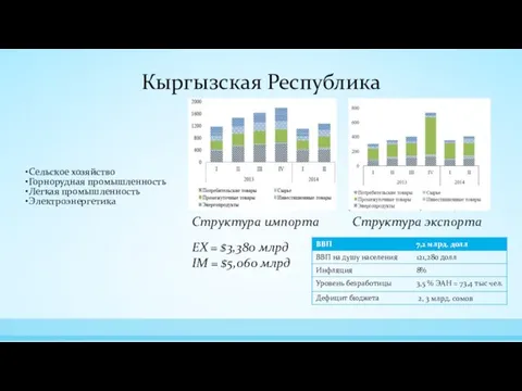 Кыргызская Республика EX = $3,380 млрд IM = $5,060 млрд Структура экспорта Структура импорта