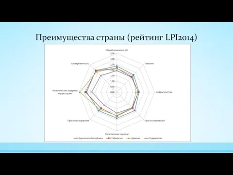 Преимущества страны (рейтинг LPI2014)