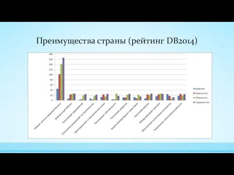 Преимущества страны (рейтинг DB2014)