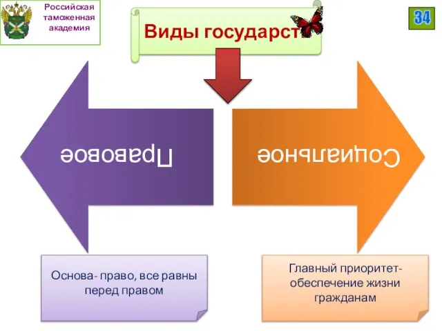 Виды государств Основа- право, все равны перед правом Главный приоритет-обеспечение жизни гражданам Российская таможенная академия 34