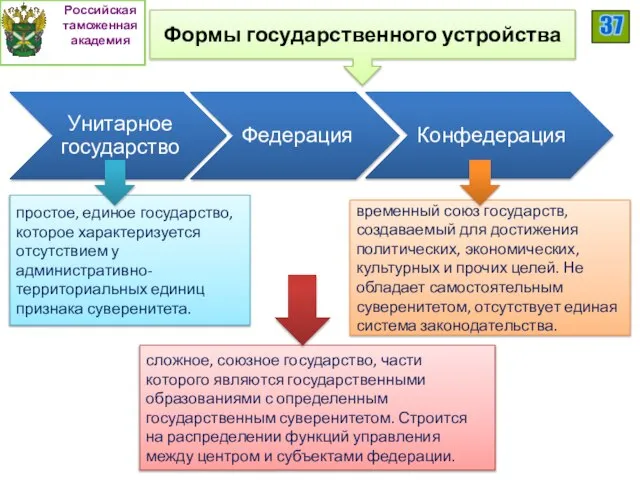 Формы государственного устройства простое, единое государство, которое характеризуется отсутствием у административно-территориальных единиц