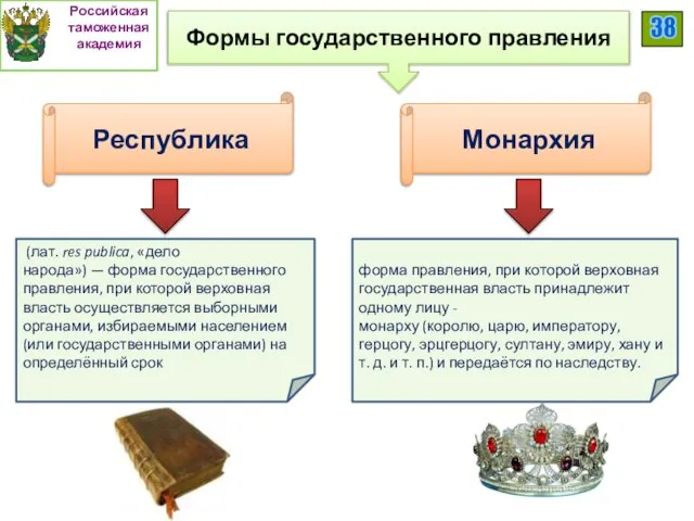 Формы государственного правления Республика Монархия (лат. res publica, «дело народа») — форма