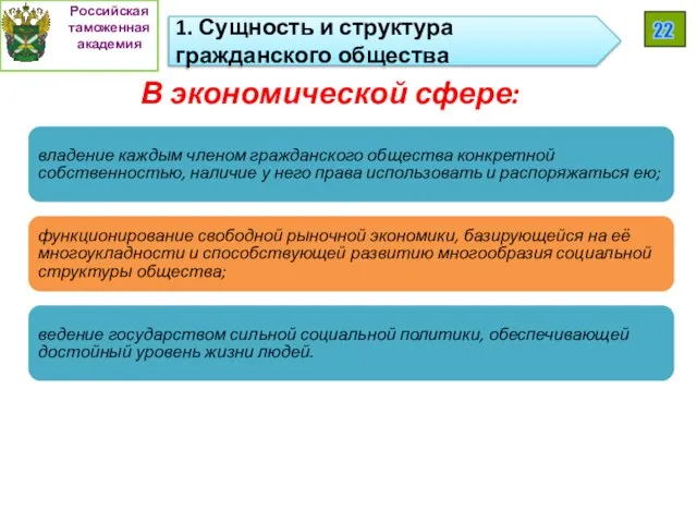 Российская таможенная академия 22 1. Сущность и структура гражданского общества В экономической сфере: