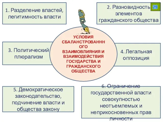 1. Разделение властей, легитимность власти 2. Разновидность элементов гражданского общества 3. Политический