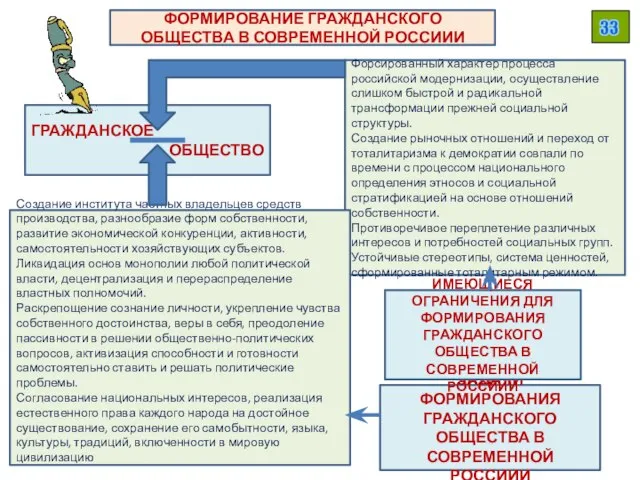 ФОРМИРОВАНИЕ ГРАЖДАНСКОГО ОБЩЕСТВА В СОВРЕМЕННОЙ РОССИИИ Форсированный характер процесса российской модернизации, осуществление