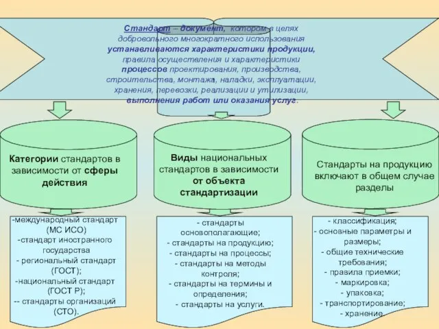 , Стандарт – документ, котором в целях добровольного многократного использования устанавливаются характеристики