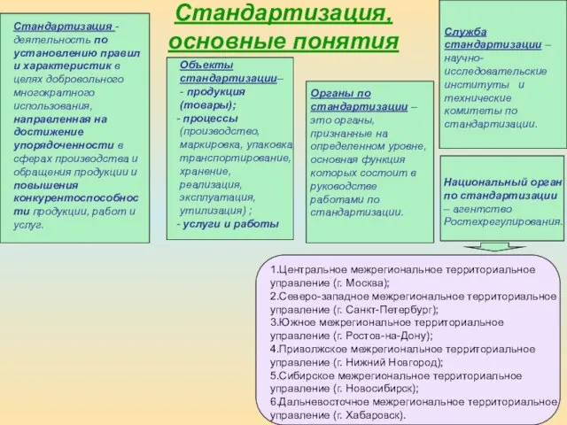 Стандартизация, основные понятия Стандартизация - деятельность по установлению правил и характеристик в